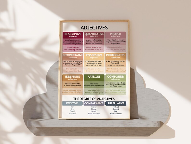 TYPES OF ADJECTIVES Poster, Parts of Speech, English Grammar Chart ...