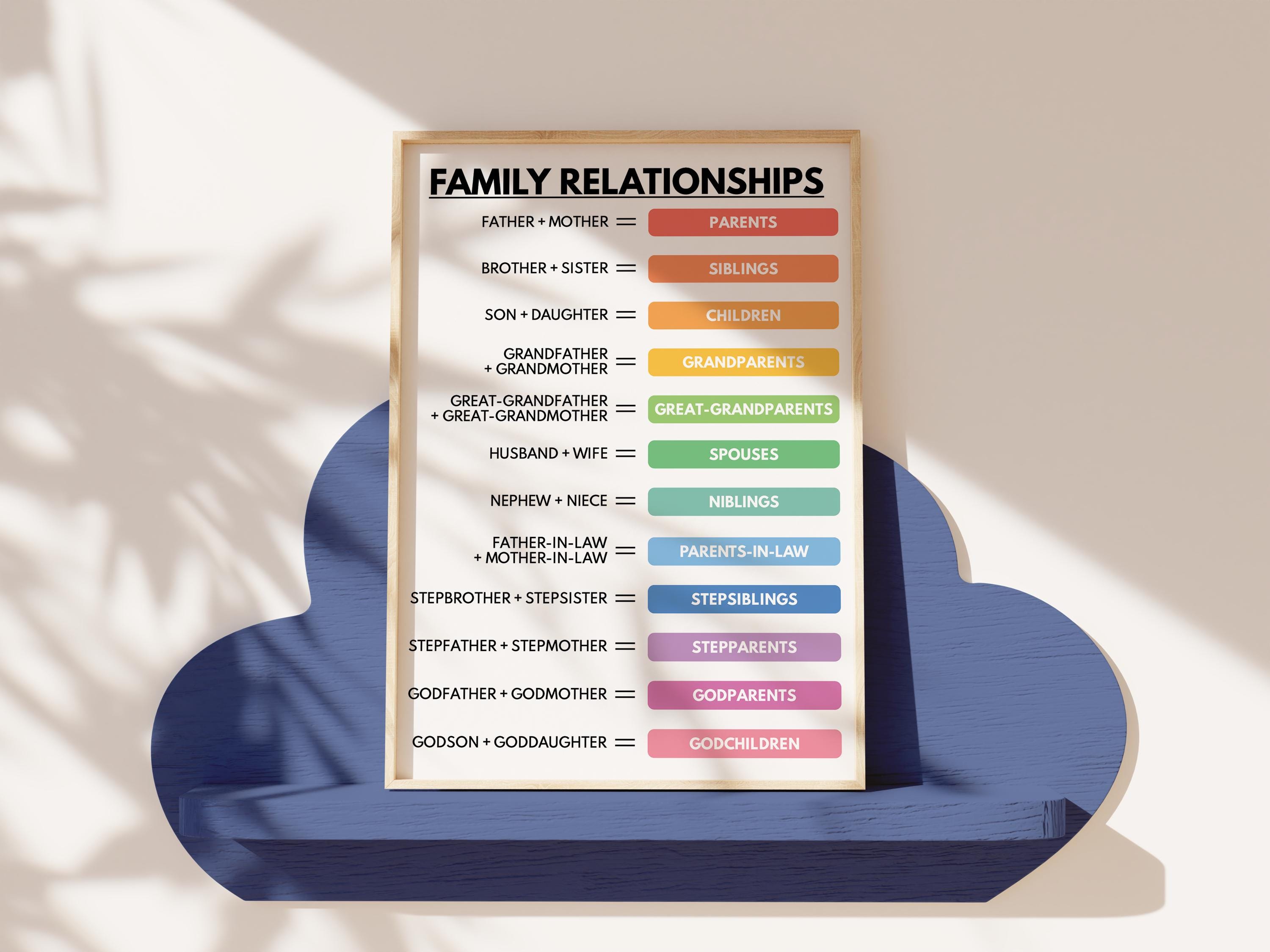 Relations In English FAMILY RELATIONSHIPS Poster, English Language, Vocabulary Chart ...