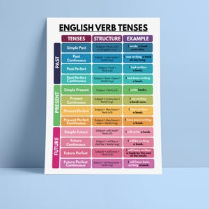 ENGLISH VERB TENSES Poster, English Grammar Chart for Homeschool ...