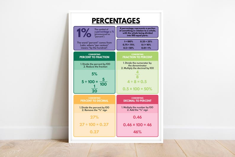 PERCENTAGES POSTER, Percentages to Fractions, Educational Poster, Classroom Wall Decor, Teaching Supplies, Math Visuals, Digital Download image 1