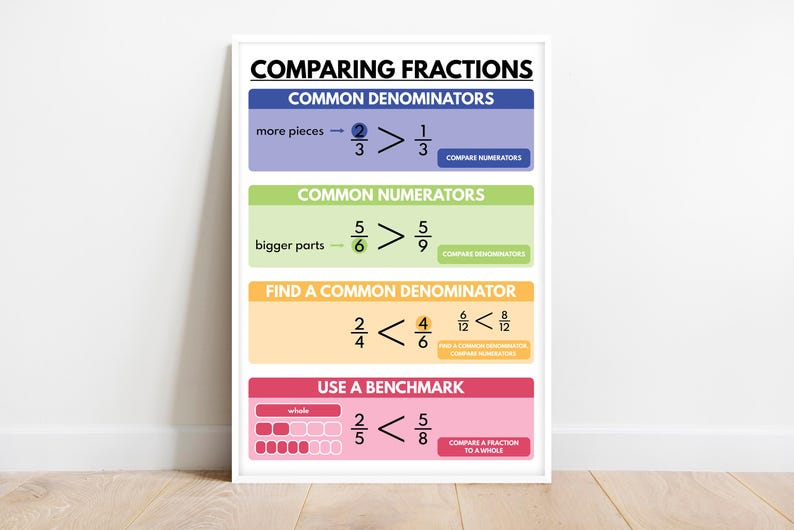 COMPARING FRACTIONS POSTER, Educational Posters for Kids, Math Teaching ...