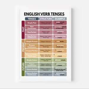 ENGLISH VERB TENSES Poster, English Grammar Chart for Homeschool ...