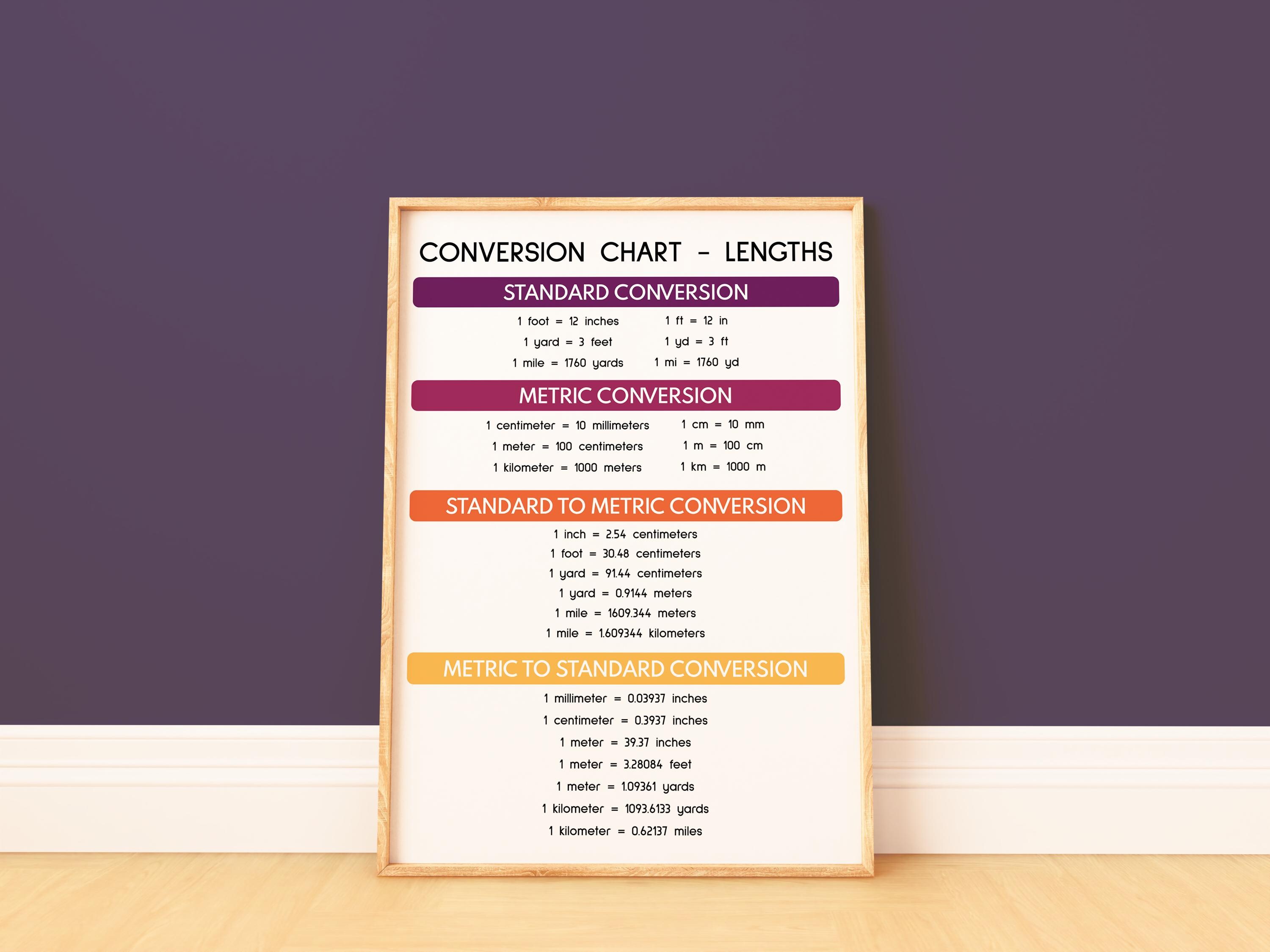 Length Coversion Rates LENGTH CONVERSION CHART Poster, Educational Posters, Math Classroom ...