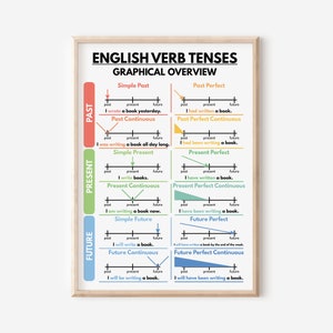 Póster de los tiempos verbales en inglés, cuadro de gramática inglesa para la educación en el hogar, ideas para la decoración de paredes en el aula de inglés, póster educativo, descarga digital