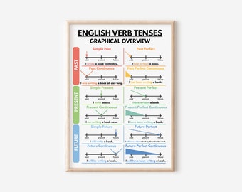 ENGLISH VERB TENSES Poster, English Grammar Chart for Homeschool, English Classroom Wall Decor Ideas, Educational Poster, Digital Download