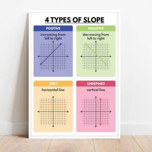 FOUR TYPES of SLOPE, Positive, Pegative, Zero and Undefined Slope, Educational poster, Math Classroom Wall Art Poster, Digital Download