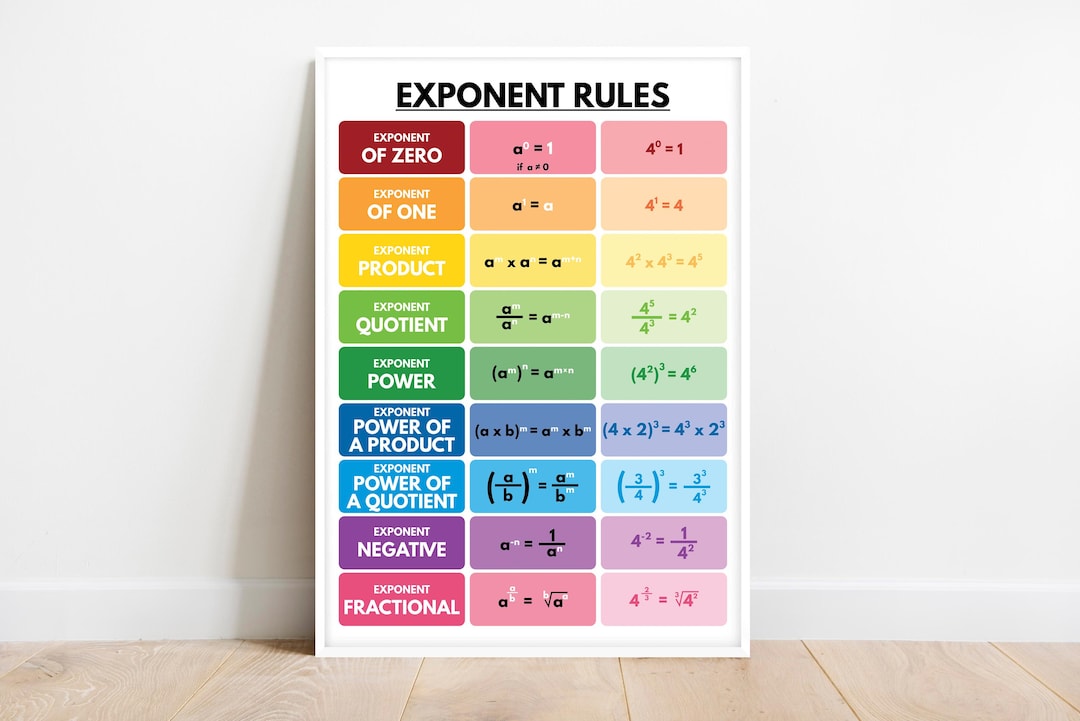 EXPONENT RULES POSTER, Comprehensive Educational Chart, Math Rules ...
