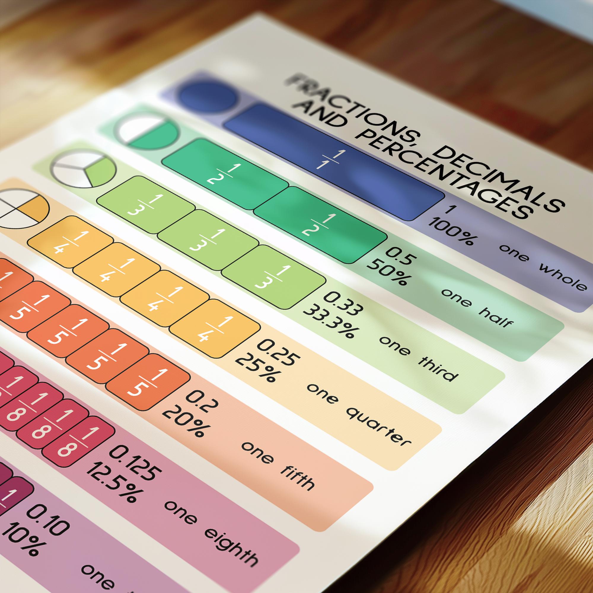 Tabella di conversione delle frazioni e poster delle percentuali decimali delle frazioni, poster per la classe di matematica, arte murale educativa, colori boho, download digitale - Italia