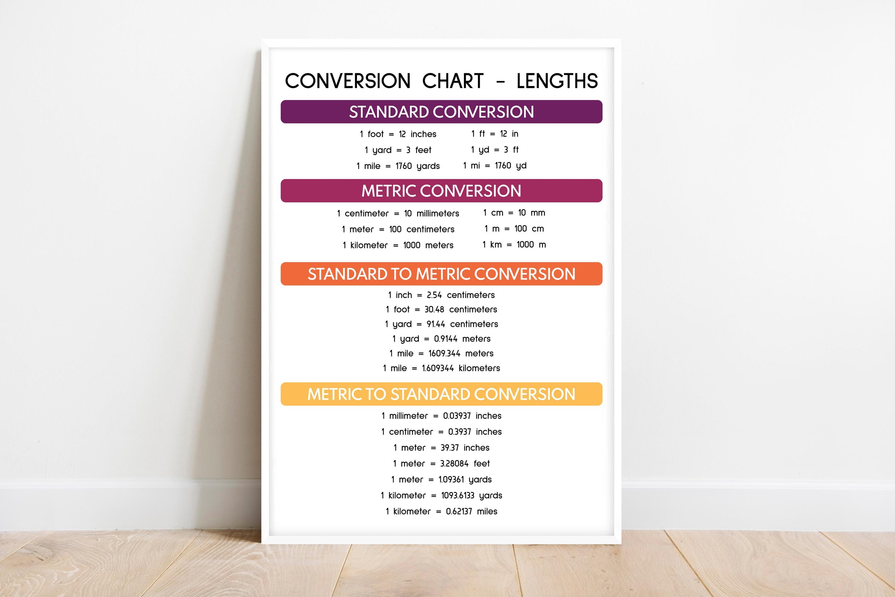 LENGTH CONVERSION CHART Poster, Educational Posters, Math