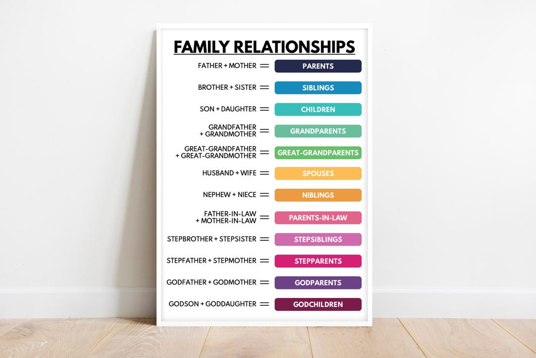 FAMILY RELATIONSHIPS Poster, English Language, Vocabulary Chart ...