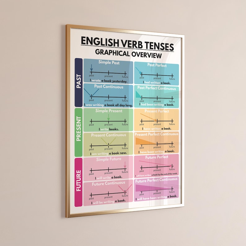 ENGLISH VERB TENSES Poster, English Grammar Anchor Chart for Homeschool ...