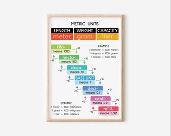 PLAKAT Z JEDNOSTKAMI METRYCZNYMI, Plakaty edukacyjne, Sztuka ścienna do klasy matematycznej, Kolory tęczy, Nauczanie domowe, pobieranie cyfrowe