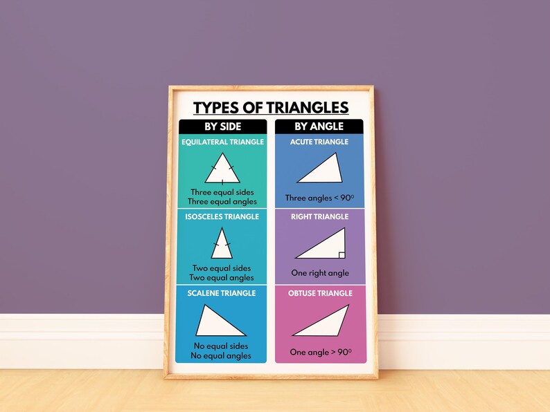 TYPES OF TRIANGLES, Geometry, Geometric Shapes, Educational Poster ...