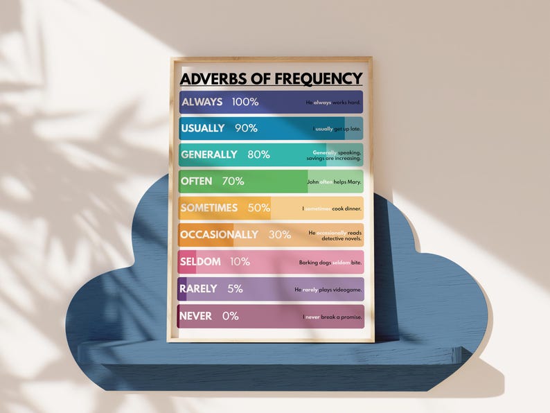 ADVERBS OF FREQUENCY, Types of Adverb, Grammar Chart for Homeschool ...