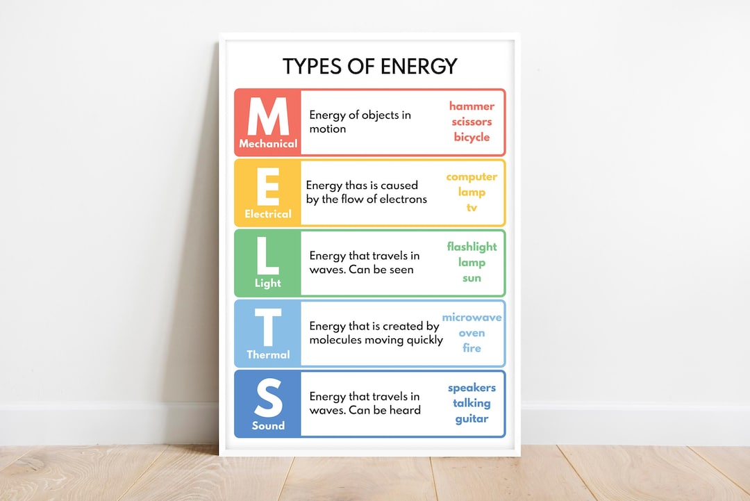 TYPES OF ENERGY Poster, Melts, M.e.l.t.s Poster, Educational Poster ...