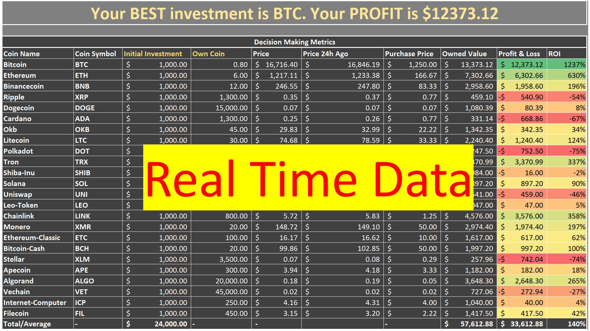 2023 Cryptocurrency Investment Portfolio Tracking Excel & Spreadsheet  Template - Check Your Investment Performance With Visual Dashboard - Etsy  Israel