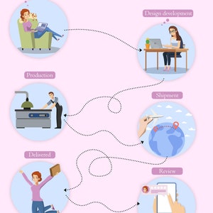 May include: A flowchart illustrating the process of creating and delivering wedding wooden gifts. The steps include design development, production, shipment, delivery, and review. The flowchart is illustrated with cartoon characters and icons.
