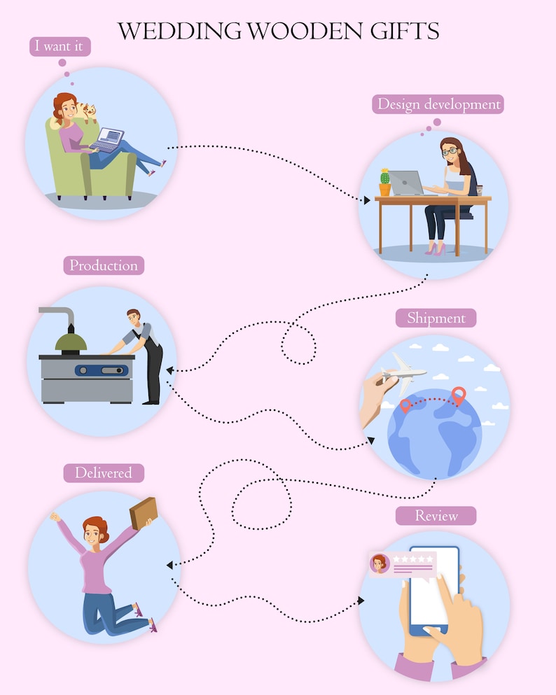 May include: A flowchart illustrating the process of creating and delivering wedding wooden gifts. The steps include design development, production, shipment, delivery, and review. The flowchart is illustrated with cartoon characters and icons.