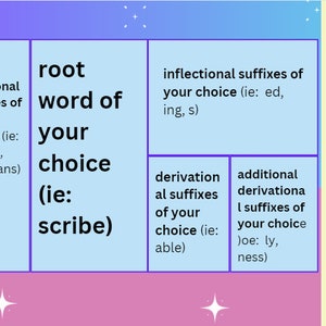 May include: A colorful chart with instructions for creating words using a morpheme matrix. The chart includes sections for prefixes, root words, suffixes, and derivational suffixes. The example root word is "scribe".