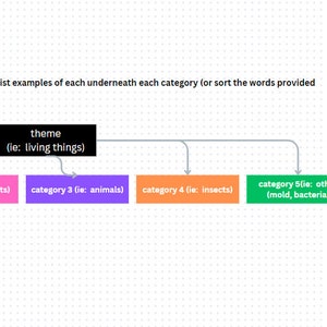 May include: A diagram with the theme "living things" branching out into five categories: people, plants, animals, insects, and other (mold, bacteria).  There are 20 words listed in two columns to be sorted into the categories.