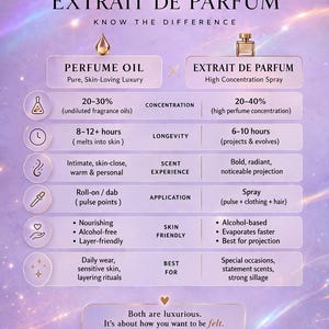 K&ouml;nnte beinhalten: Infografik, die Parf&uuml;m&ouml;l und Extrakt de Parfum vergleicht und Konzentration, Haltbarkeit, Dufterlebnis, Anwendung, Hautfreundlichkeit und beste Verwendungsm&ouml;glichkeiten hervorhebt. Der Text enth&auml;lt "PERFUME OIL vs EXTRAIT DE PARFUM".