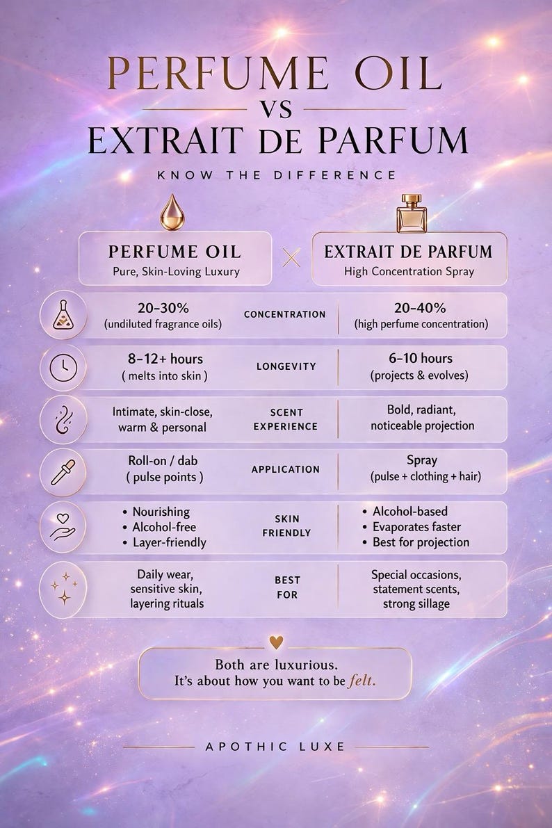K&ouml;nnte beinhalten: Infografik, die Parf&uuml;m&ouml;l und Extrakt de Parfum vergleicht und Konzentration, Haltbarkeit, Dufterlebnis, Anwendung, Hautfreundlichkeit und beste Verwendungsm&ouml;glichkeiten hervorhebt. Der Text enth&auml;lt "PERFUME OIL vs EXTRAIT DE PARFUM".