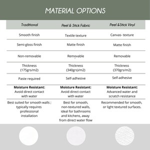 a list of material options, including traditional peel & stick fabric, peel & stick vinyl, and a list of moisture resistant and moisture resistant materials. The text is quite extensive and includes various descriptions of the materials, such as their texture, finish, and suitability for different applications. There are also some circles and text bubbles in the image, which are not part of the main content and should be avoided when describing the image.