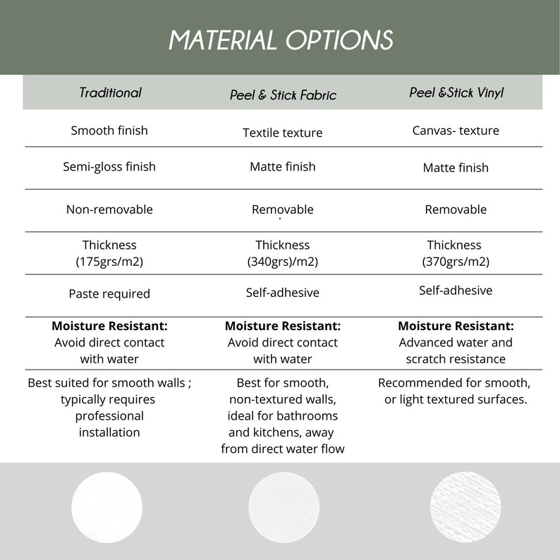 a list of material options, including traditional peel & stick fabric, peel & stick vinyl, and a list of moisture resistant and moisture resistant materials. The text is quite extensive and includes various descriptions of the materials, such as their texture, finish, and suitability for different applications. There are also some circles and text bubbles in the image, which are not part of the main content and should be avoided when describing the image.