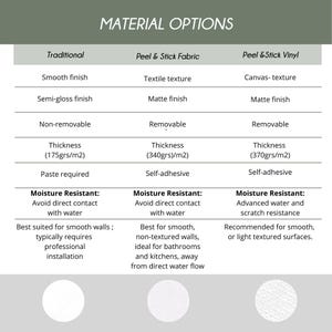 a list of material options, including traditional peel & stick fabric, peel & stick vinyl, and a list of moisture resistant and moisture resistant materials. The text is quite extensive and includes various descriptions of the materials, such as their texture, finish, and suitability for different applications. There are also some circles and text bubbles in the image, which are not part of the main content and should be avoided when describing the image.