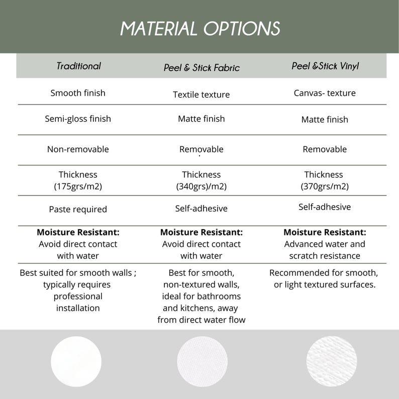 a list of material options, including traditional peel & stick fabric, peel & stick vinyl, and a list of moisture resistant and moisture resistant materials. The text is quite extensive and includes various descriptions of the materials, such as their texture, finish, and suitability for different applications. There are also some circles and text bubbles in the image, which are not part of the main content and should be avoided when describing the image.