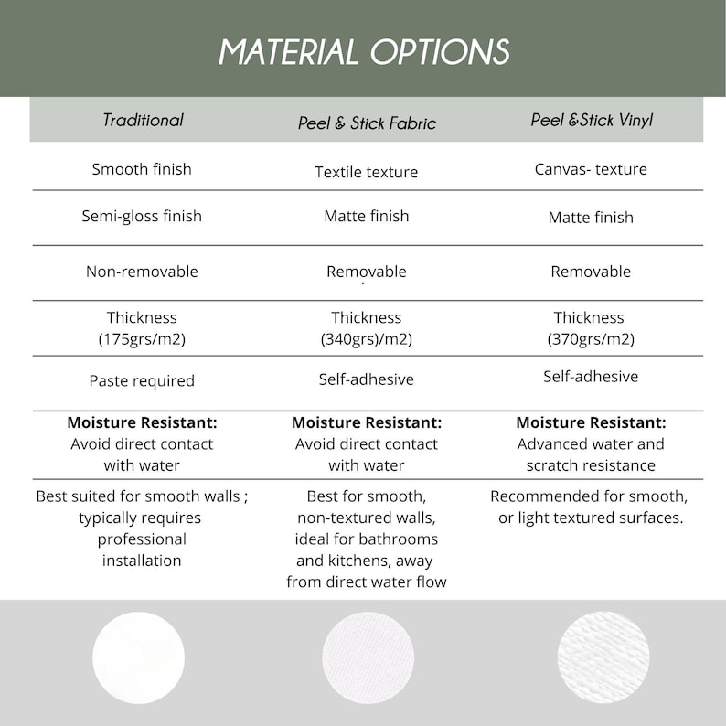 a list of material options, including traditional peel & stick fabric, peel & stick vinyl, and a list of moisture resistant and moisture resistant materials. The text is quite extensive and includes various descriptions of the materials, such as their texture, finish, and suitability for different applications. There are also some circles and text bubbles in the image, which are not part of the main content and should be avoided when describing the image.