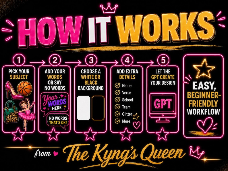 May include: A graphic with the text "HOW IT WORKS" in pink and gold. It outlines a 5-step process: pick a subject, add words, choose a background, add details, and let GPT create the design. The graphic includes illustrations and the text "The Kyng's Queen".