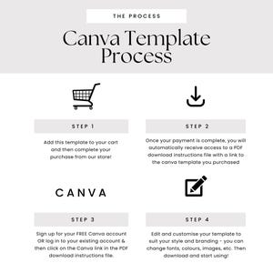 May include: A graphic illustrating the Canva Template Process. The steps include adding a template to a cart, receiving a PDF download, signing up for a Canva account, and customizing the template. The text includes "THE PROCESS" and "Canva Template Process".