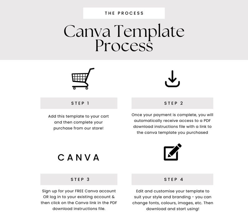 May include: A graphic illustrating the Canva Template Process. The steps include adding a template to a cart, receiving a PDF download, signing up for a Canva account, and customizing the template. The text includes "THE PROCESS" and "Canva Template Process".