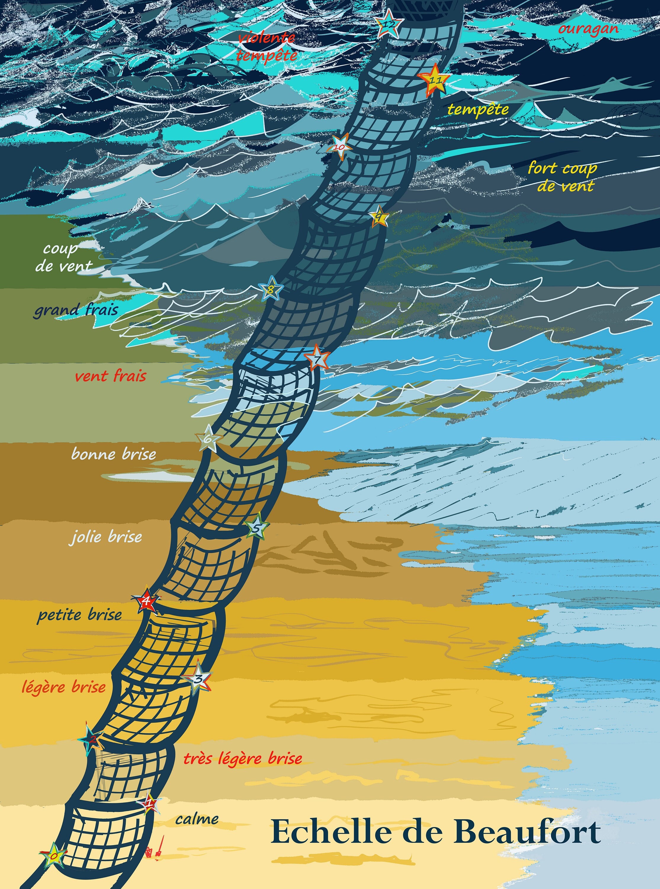 Affiche Noirmoutier - L Échelle de Beaufort - Littoral - Mer - Port