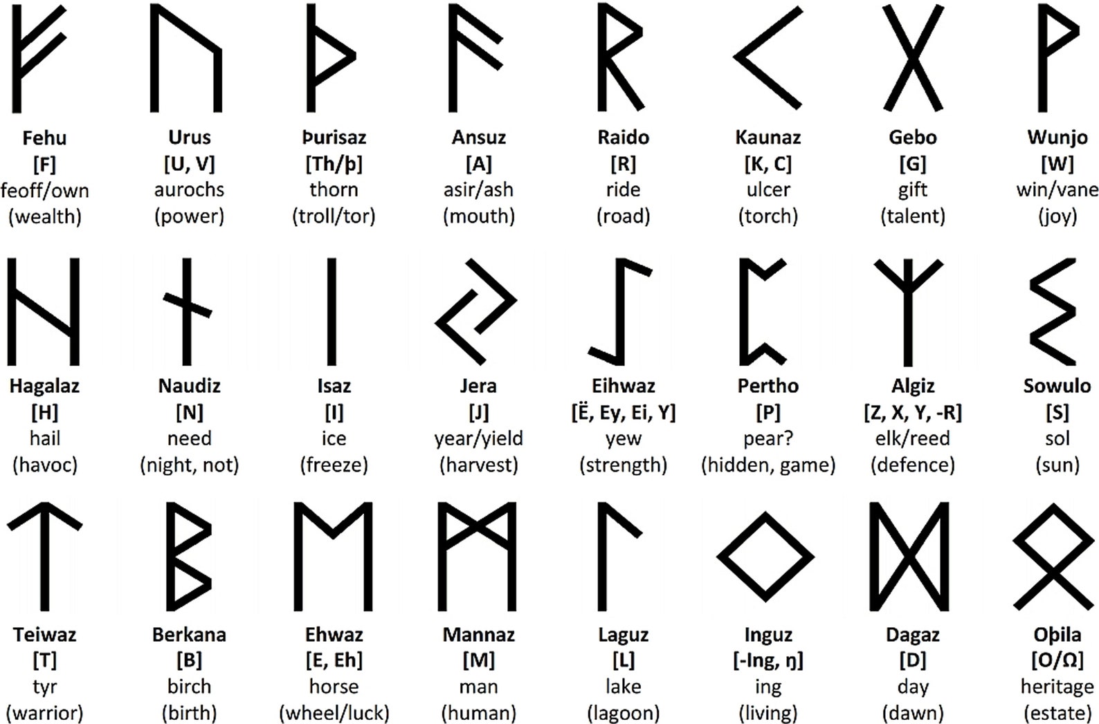 elder futhark runes historical meanings