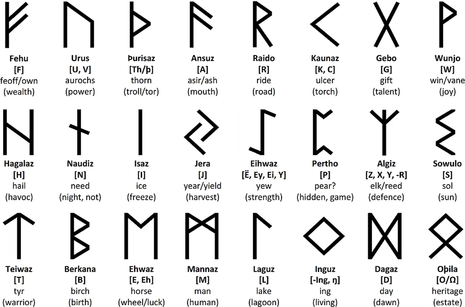 Futhark Runes Chart futhark-runes-chart