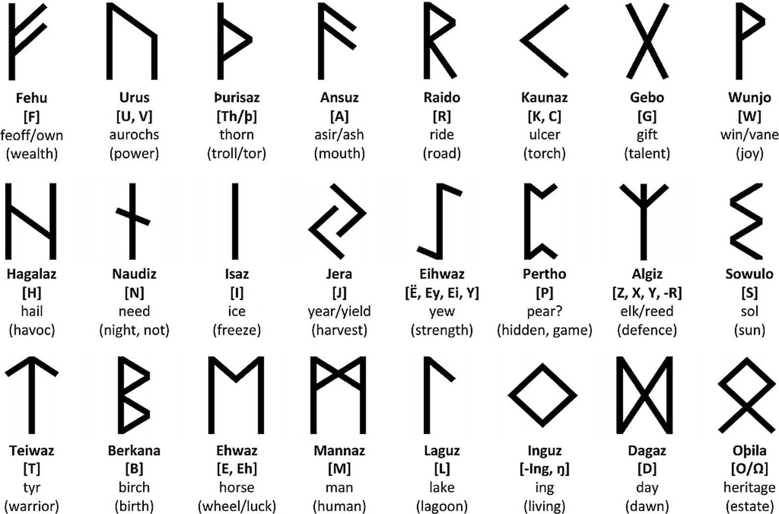 Futhark Runes Chart