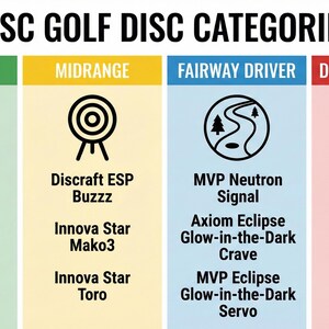 May include: A graphic illustrating disc golf disc categories: Putter, Midrange, Fairway Driver, and Distance Driver. Each category features disc models like Kastaplast K1 Berg, Discraft ESP Buzzz, MVP Neutron Signal, and Innova Star Wraith.
