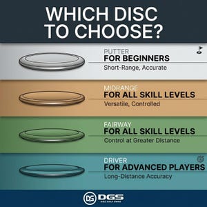 May include: Informative graphic illustrating disc golf disc types: Putter, Midrange, Fairway, and Driver. Each disc type is displayed with a brief description of its use and skill level. The text "WHICH DISC TO CHOOSE?" is at the top.
