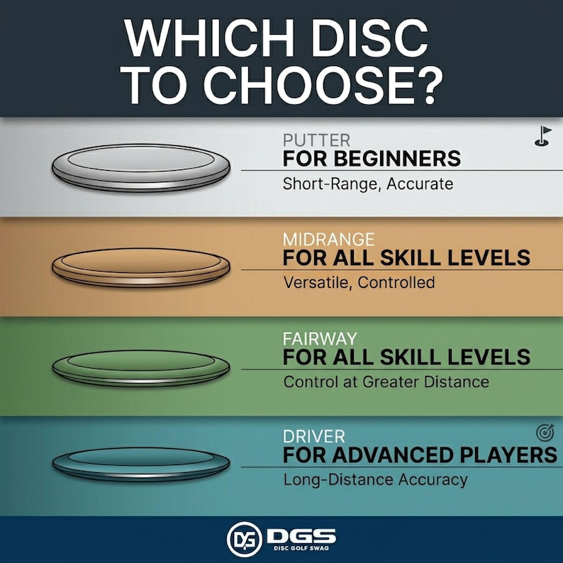 May include: Informative graphic illustrating disc golf disc types: Putter, Midrange, Fairway, and Driver. Each disc type is displayed with a brief description of its use and skill level. The text "WHICH DISC TO CHOOSE?" is at the top.
