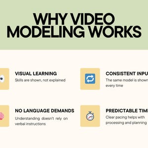 May include: An infographic titled "WHY VIDEO MODELING WORKS" with four key benefits: visual learning, consistent input, no language demands, and predictable timing. Each point is accompanied by a relevant icon and brief description.