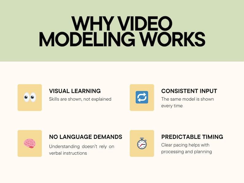 May include: An infographic titled "WHY VIDEO MODELING WORKS" with four key benefits: visual learning, consistent input, no language demands, and predictable timing. Each point is accompanied by a relevant icon and brief description.