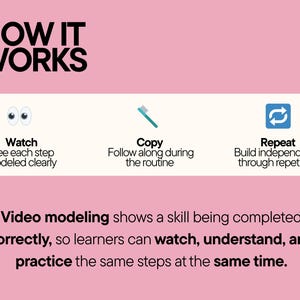 May include: Pink and white infographic titled "HOW IT WORKS" with three steps: Watch, Copy, and Repeat. The text explains video modeling, allowing learners to watch, understand, and practice steps simultaneously.