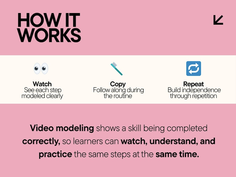 May include: Pink and white infographic titled "HOW IT WORKS" with three steps: Watch, Copy, and Repeat. The text explains video modeling, allowing learners to watch, understand, and practice steps simultaneously.
