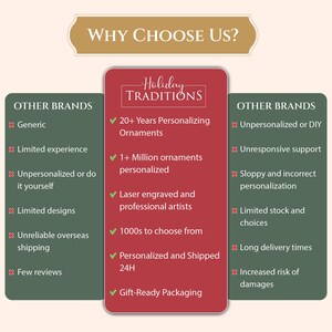 May include: A green and red graphic comparing the pros and cons of ordering personalized ornaments from Holiday Traditions versus other brands.  The graphic lists reasons why Holiday Traditions is a better choice, such as 20+ years of experience, 1+ million ornaments personalized, laser engraved and professional artists, 1000s to choose from, personalized and shipped in 24 hours, and gift-ready packaging.  The graphic also lists reasons why other brands are not as good, such as unpersonalized or DIY, unresponsive support, sloppy and incorrect personalization, limited stock and choices, long delivery times, and increased risk of damages.