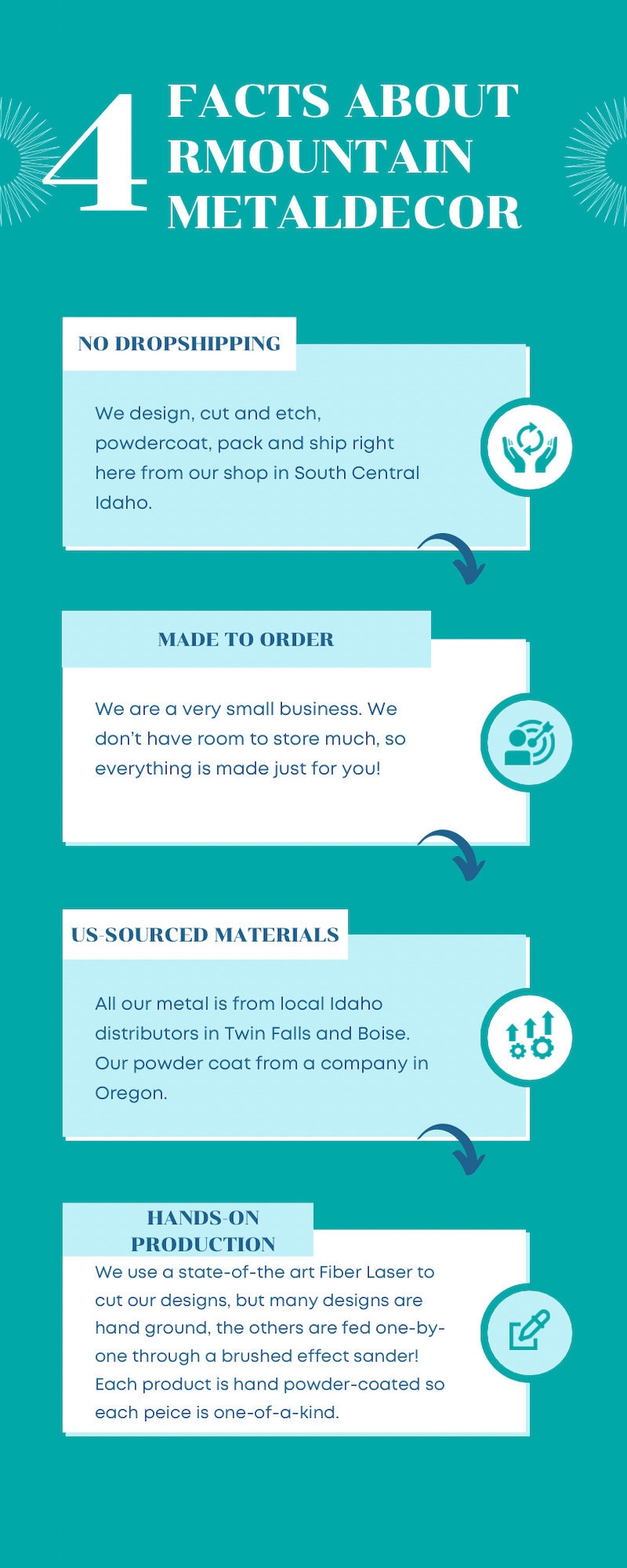 May include: Four facts about Mountain Metal Decor, a small business that makes metal decor. The facts are: no dropshipping, made to order, US-sourced materials, and hands-on production. Each fact is illustrated with a simple icon.