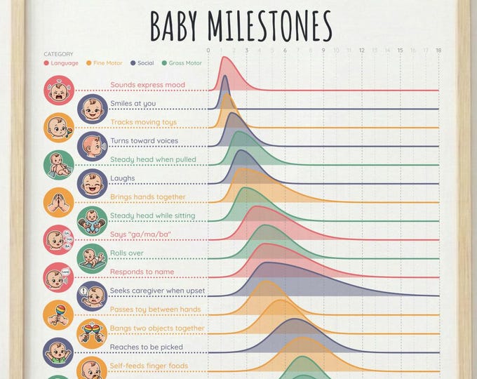 Baby Milestones Chart | Birth to 5 Years Development Tracker (digital ...