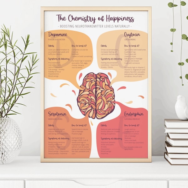 The chemistry of happiness - Boosting your happy brain chemicals naturally - Psychology Poster Digital download