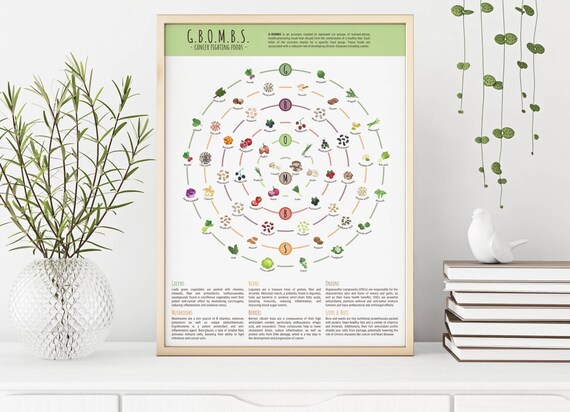 G-BOMBS - Cancer fighting foods - Nutrition & health infographic poster